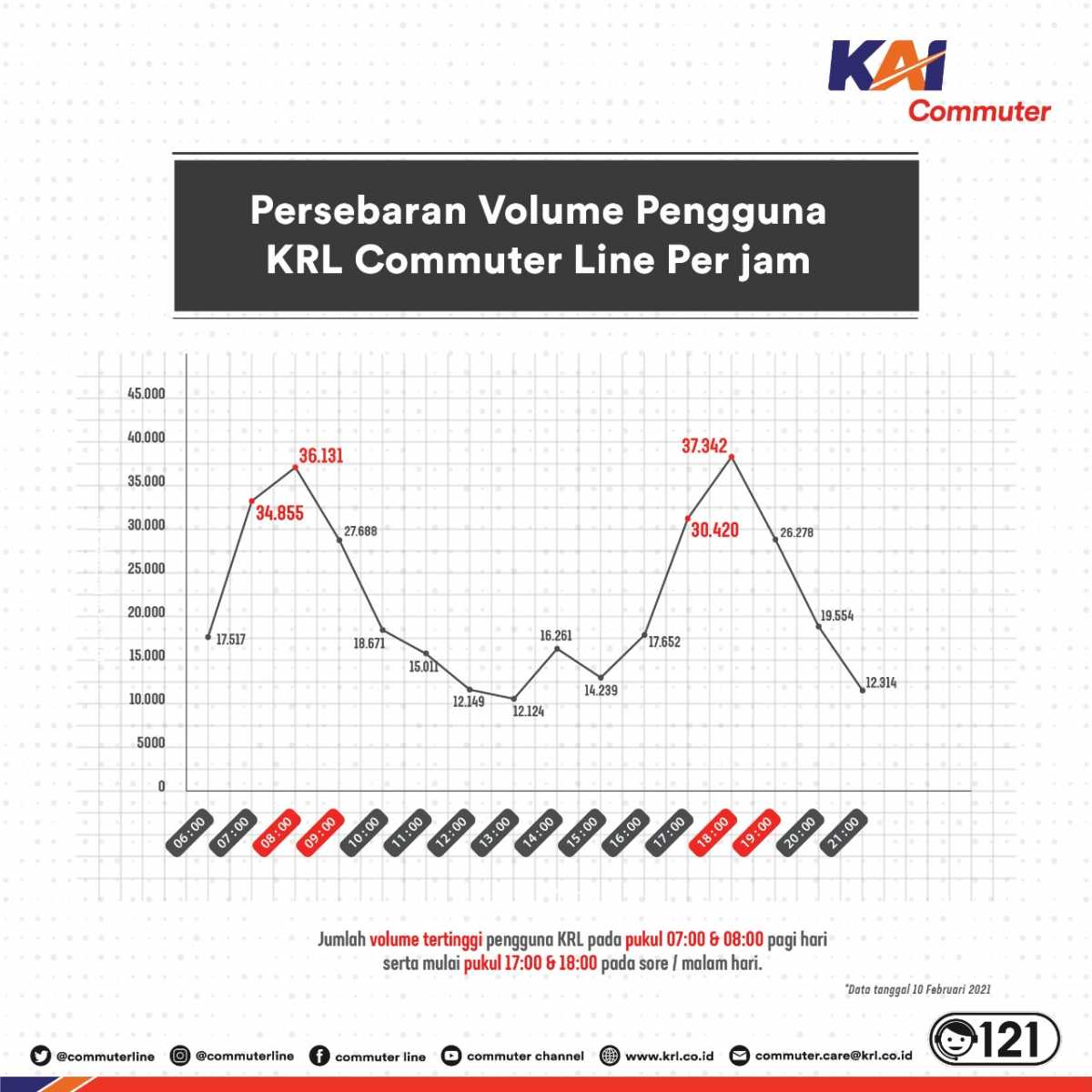 Mulai Terapkan Gapeka 2021, Sejumlah Stasiun Alami Kenaikan Penumpang