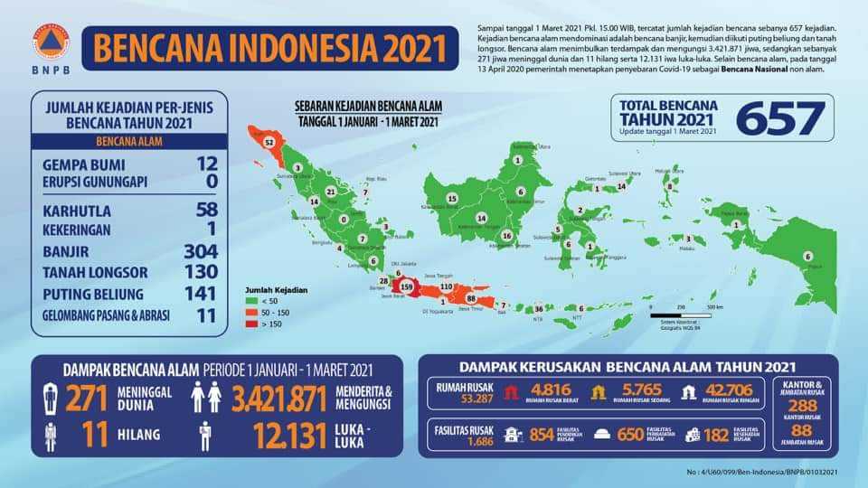 BNPB Catat 657 Bencana Sejak Awal Tahun 2021