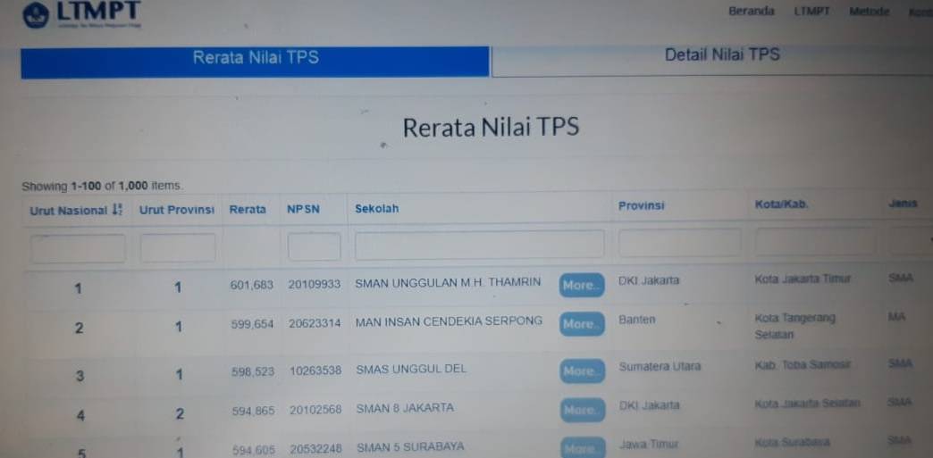 SMA Unggul Del Toba Sumut Tempati Peringkat ke Tiga UTBK 2020