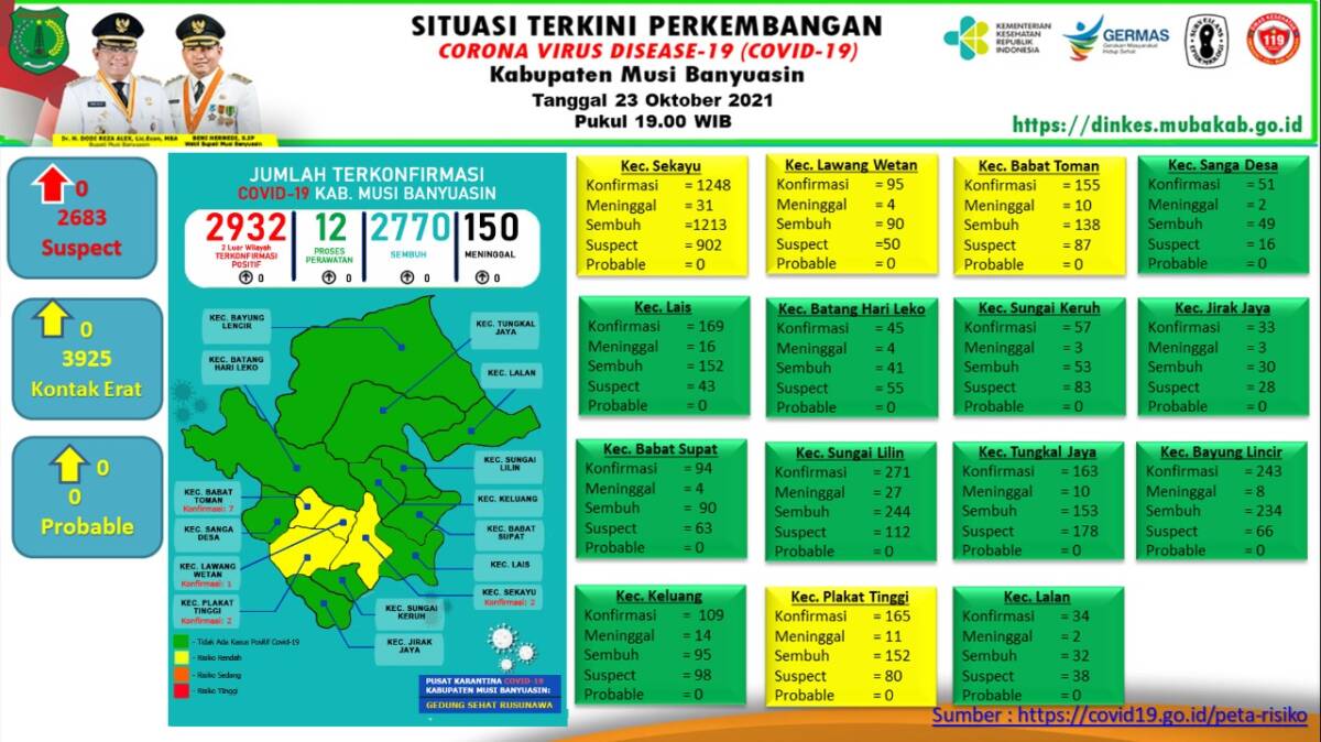 Update Covid-19, Musi Banyuasin Nihil Penambahan Kasus