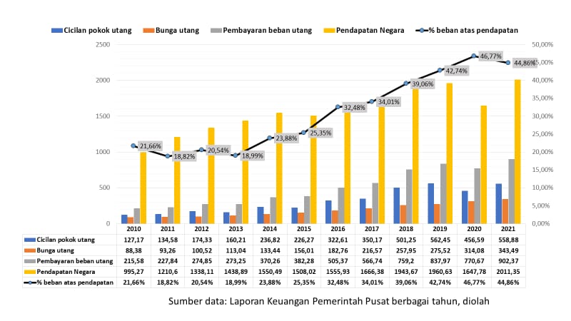 Said Didu Ungkap 44% Penerimaan Negara Dipakai Bayar Utang, Warganet: Mendekati Kebangkrutan!