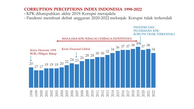 Indonesia Kini Berubah Jadi Negara Terkorup di Dunia