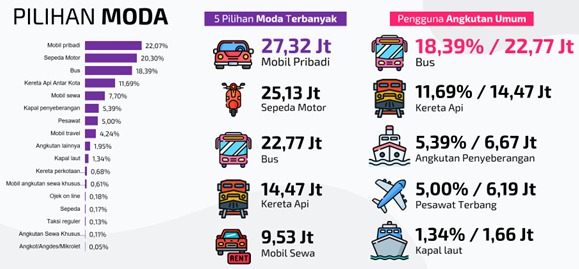 Potensi Pergerakan Mudik Lebaran 2023 Sebanyak 123,8 Juta Orang, Jawa Timur Terbanyak