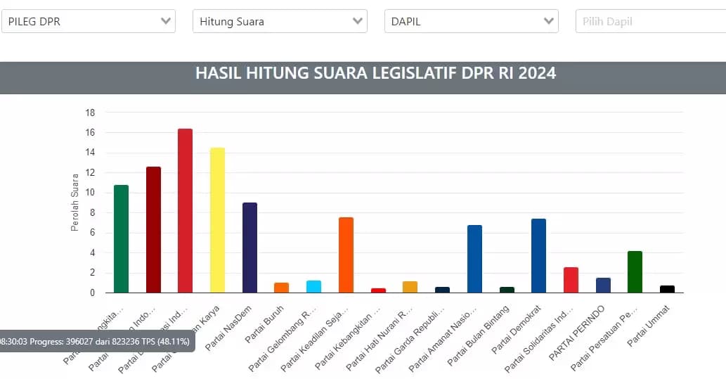 Caleg DPR RI Dapil NTB I dan II Berpotensi Diisi Wajah Baru