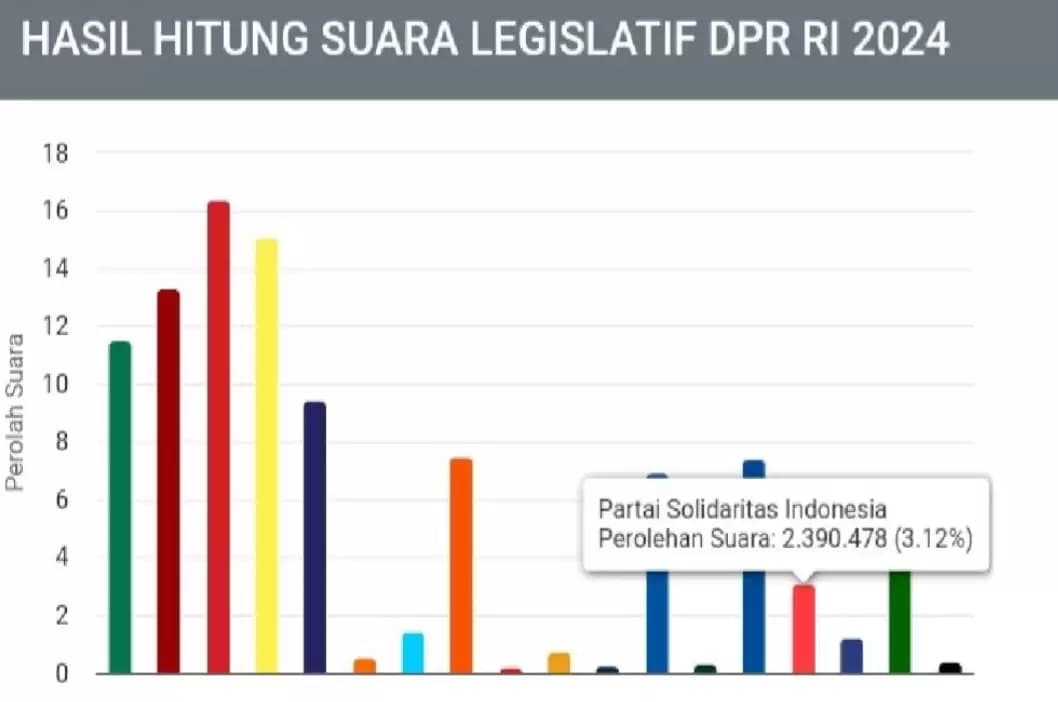 Suara PSI dan Gelora Meroket di Sirekap KPU, Roy Suryo: Sulit Diterima Akal Sehat