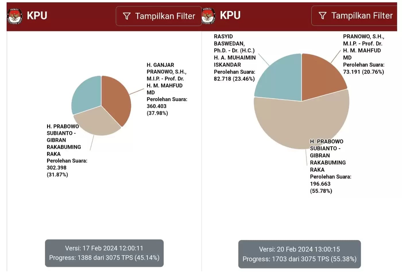 Data Perolehan Suara Luar Negeri Berubah Mengecil, Ada Apa dengan KPU?