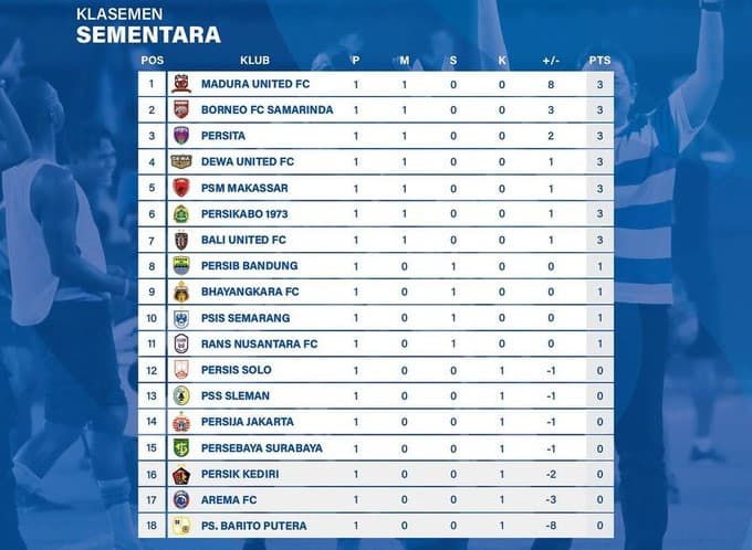 Tim Tuan Rumah Dominasi Kemenangan Pekan Tertama Liga 1