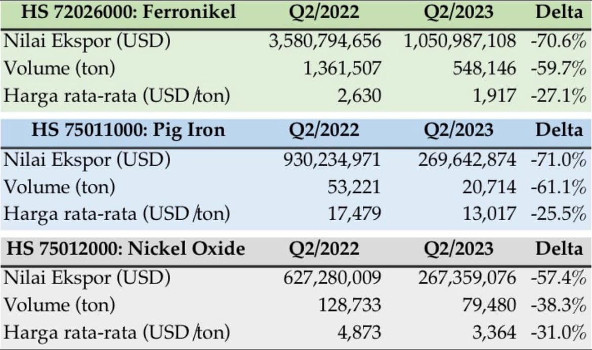 Nikel Update: Ekspor Q2/2023 Anjlok 71,1 Persen