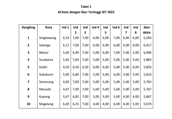 Inilah 10 Kota Toleransi Tertinggi dan Terendah Versi SETARA Institute