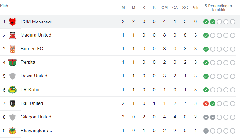 PSM Makassar Puncaki Klasemen Sementara Liga 1
