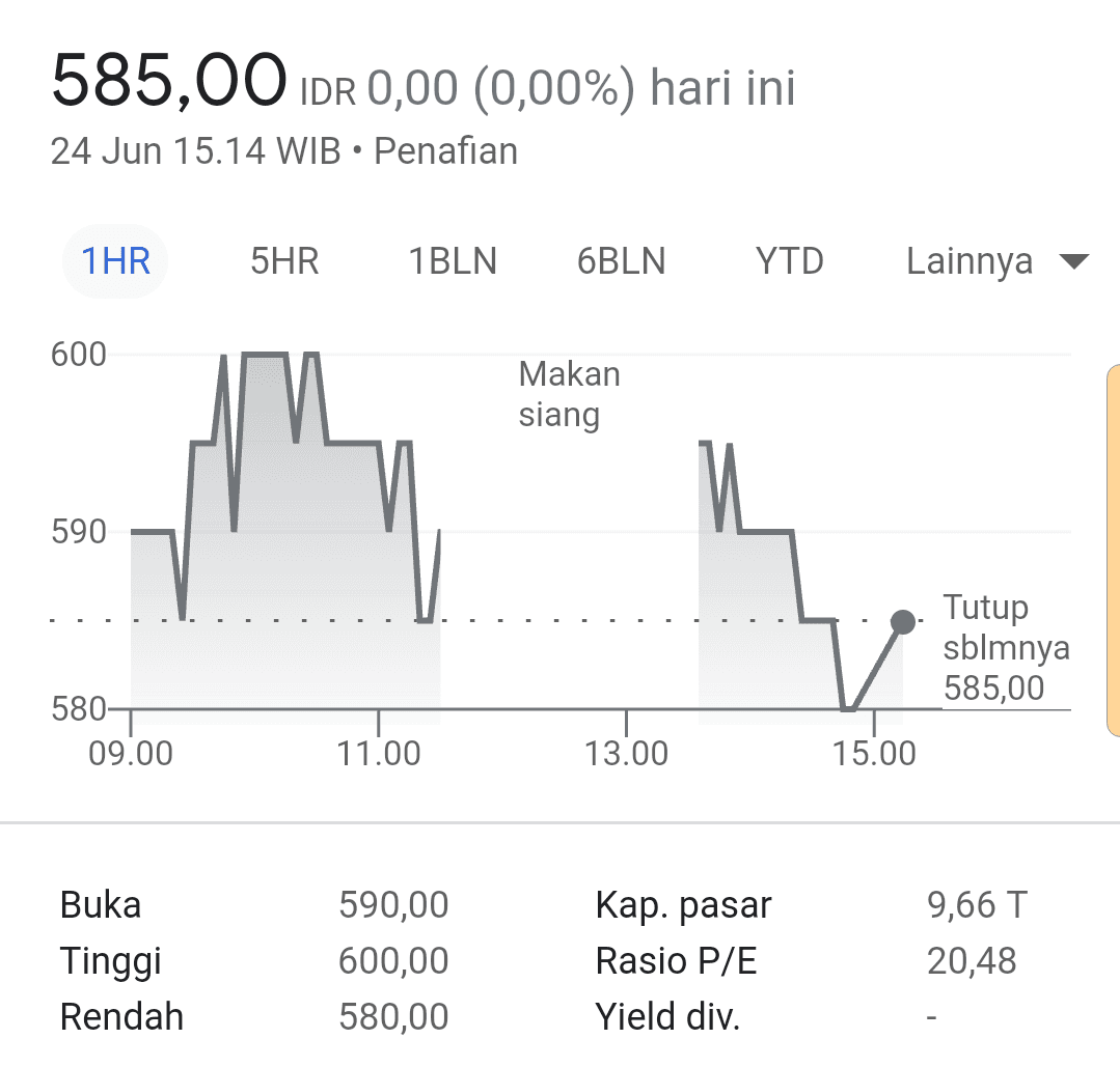 Saham Summarecon Agung Sudah Anjlok 30,54 Persen Akibat Tersangkut Kasus Dugaan Suap Walkot Suyuti