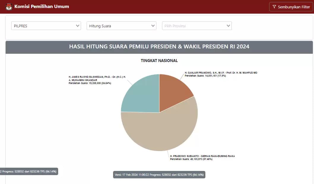 Suara Prabowo-Gibran 57,46 Persen di Real Count KPU