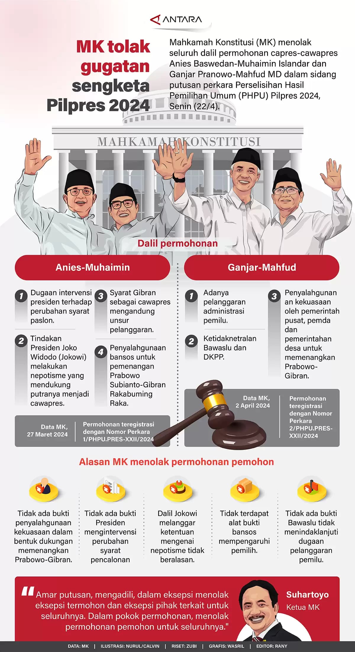 Infografis - MK Tolak Gugatan Sengketa Pilpres 2024