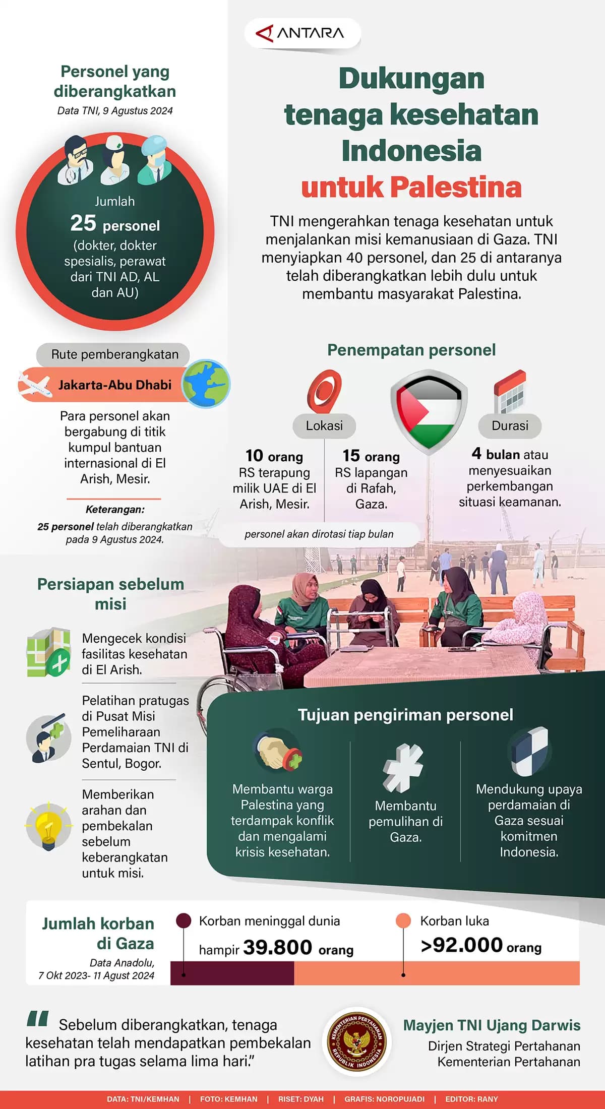 Infografis - Dukungan Tenaga Kesehatan untuk Palestina