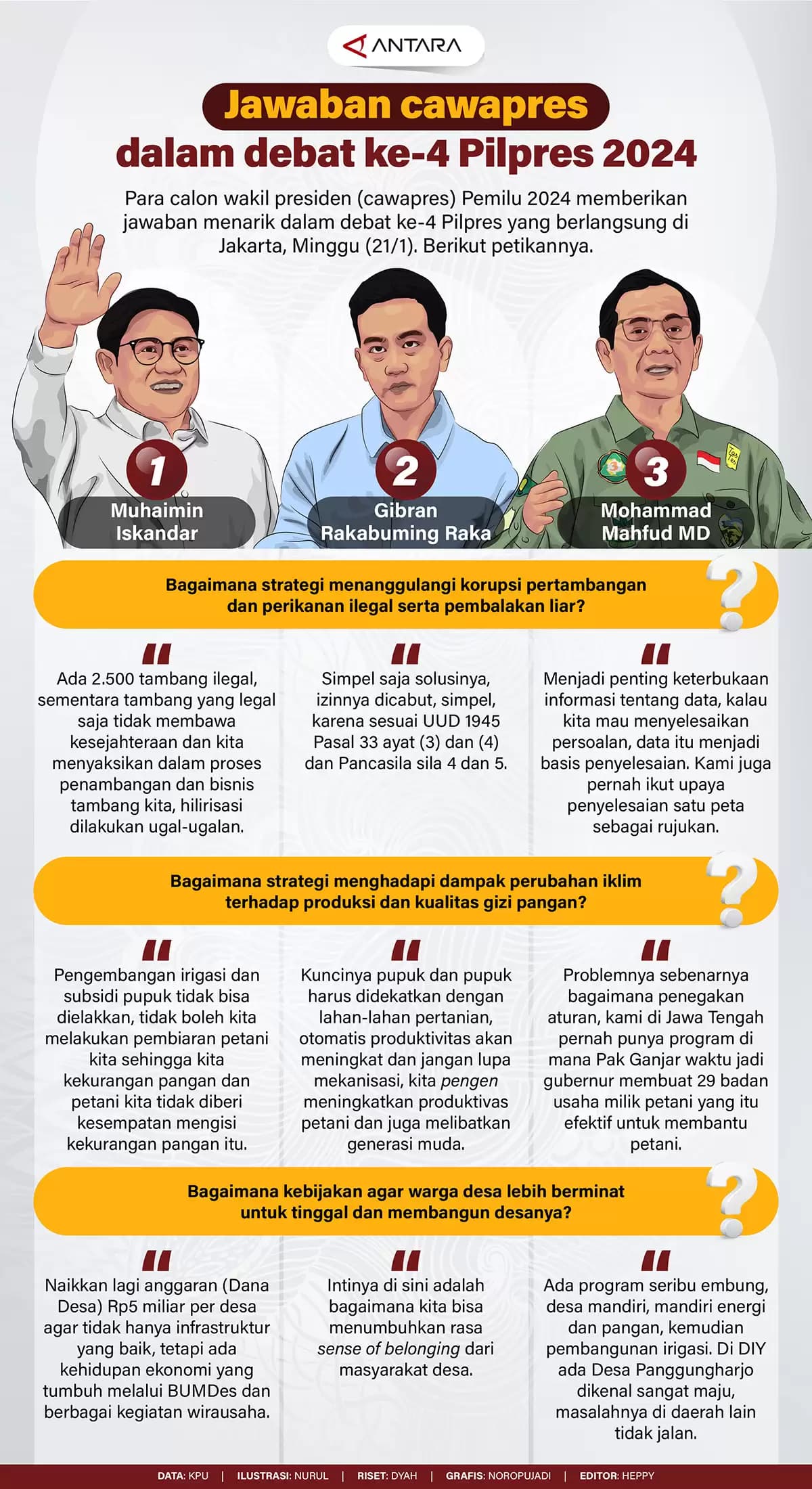 Infografis - Jawaban cawapres dalam debat ke-4 Pilpres 2024