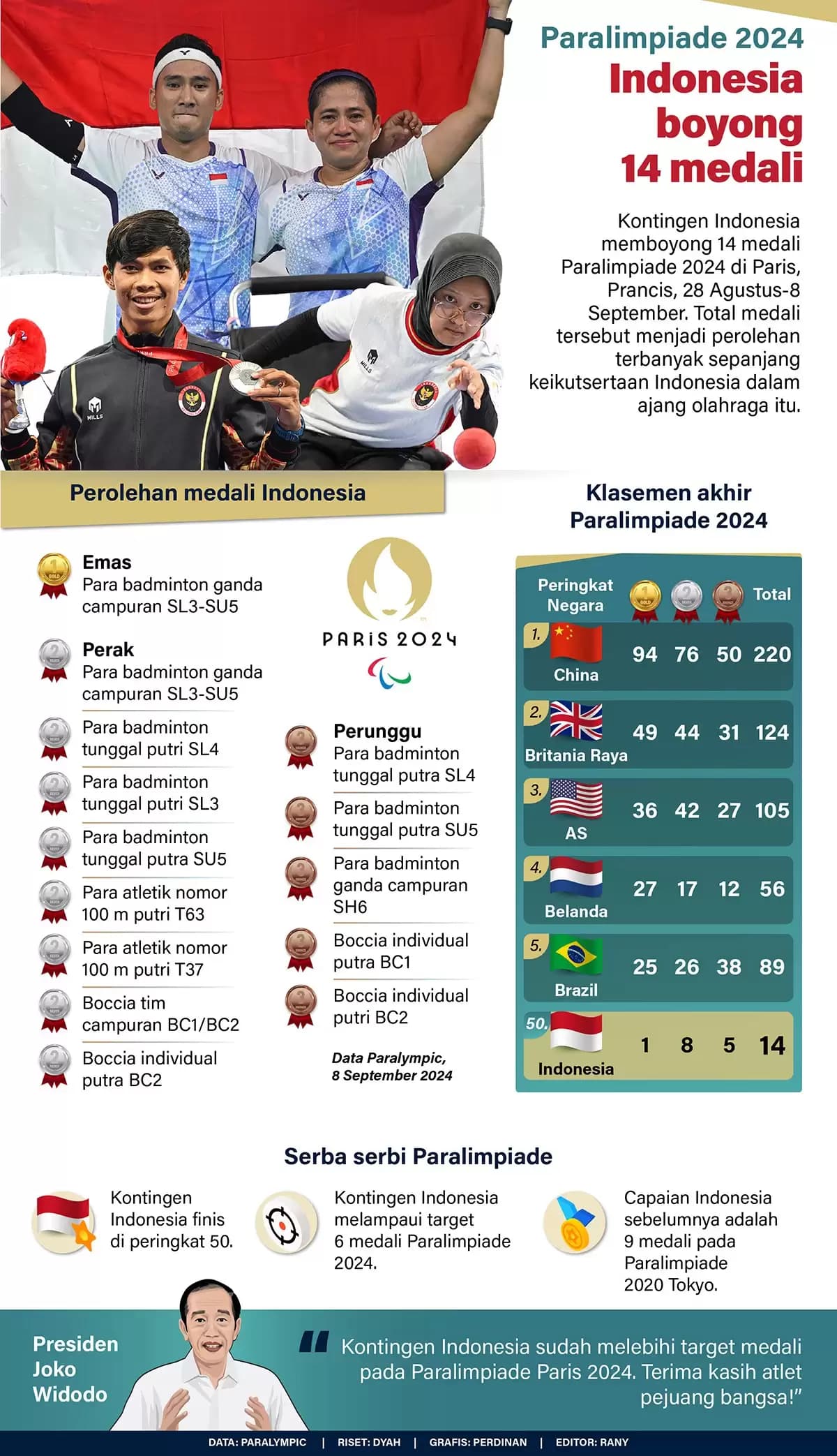 Infografis - Indonesia Boyong 14 Medali Paralimpiade 2024