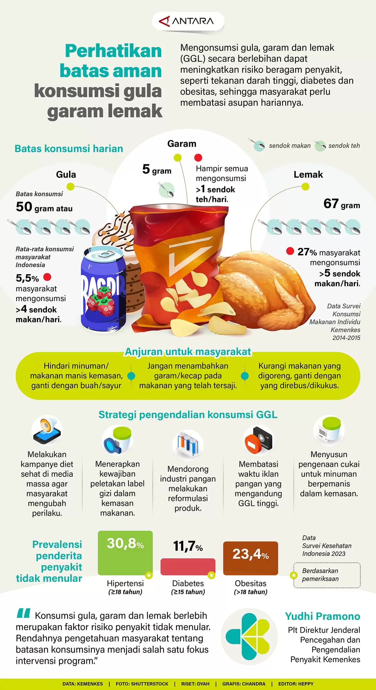 Infografis - Perhatikan Batas Aman Konsumsi Gula Garam Lemak