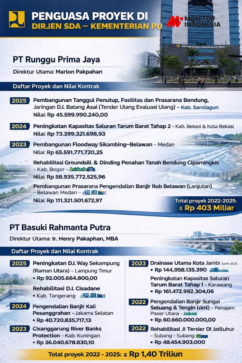 Infografis - Penguasa Proyek di Dirjen SDA Kementerian PU (Dok MI)
