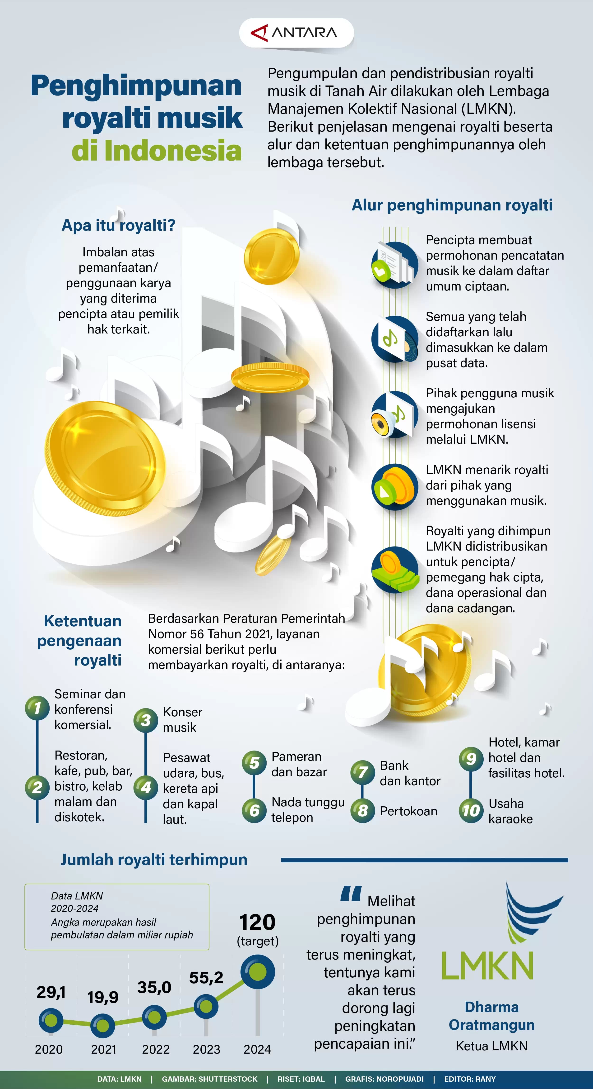 Infografis - Penghimpunan Royalti Musik Indonesia