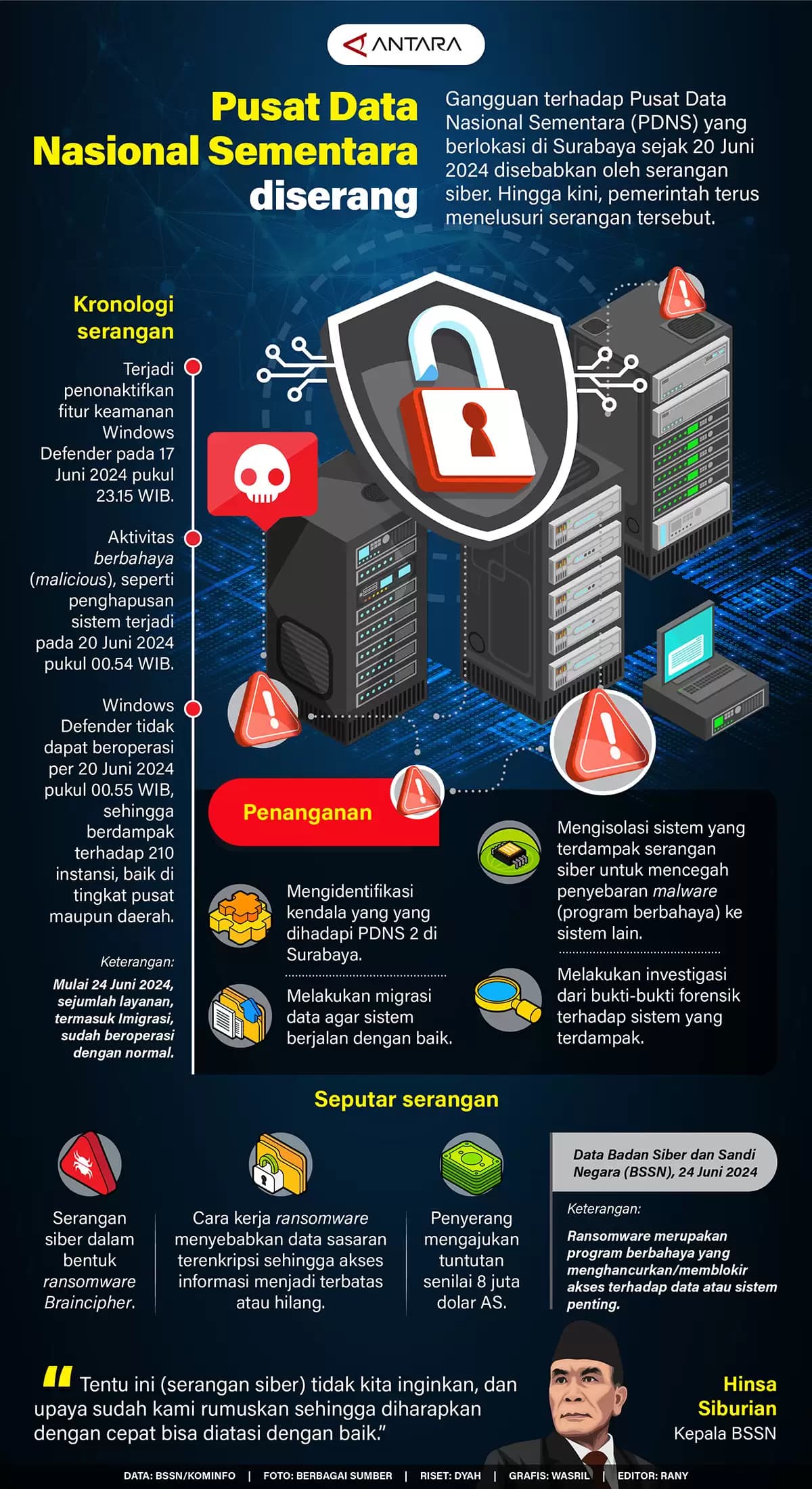 Infografis - Pusat Data Nasional Sementara Diserang