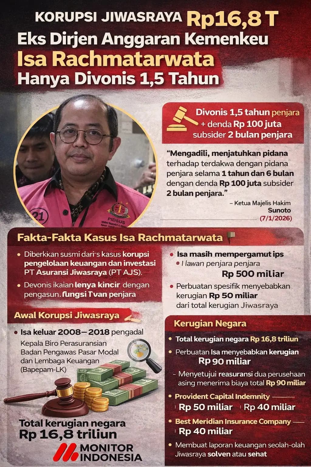 Infografis - Korupsi Jiwasraya Rp16,8 T, Eks Dirjen Anggaran Kemenkeu Isa Rachmatarwata Hanya Divonis 1,5 Tahun (Dok MI)