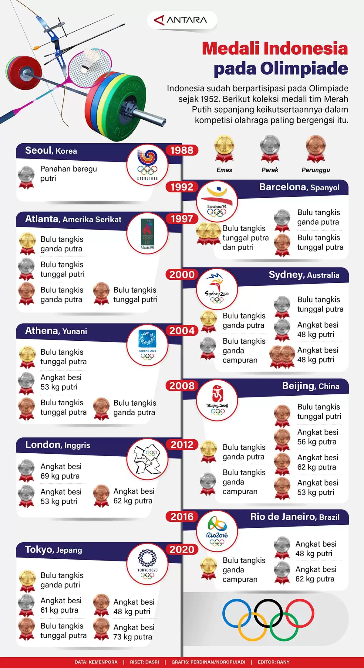 Infografis - Medali Indonesia pada Olimpiade