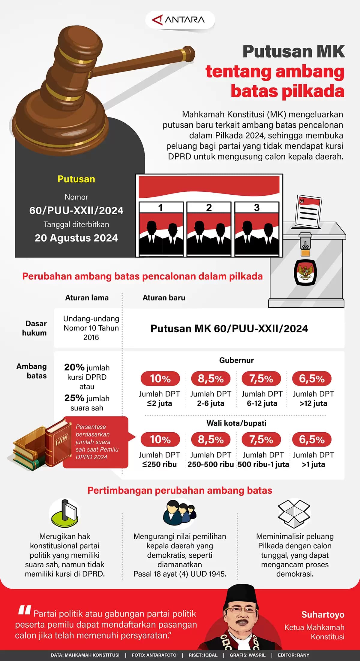 Infografis - Putusan MK Tentang Ambang Batas Pilkada