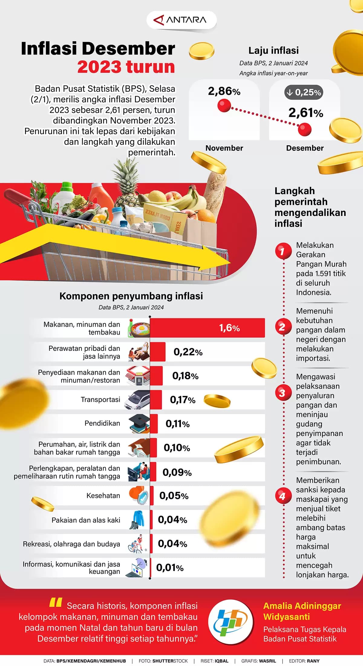 Infografis - Inflasi Desember 2023 turun