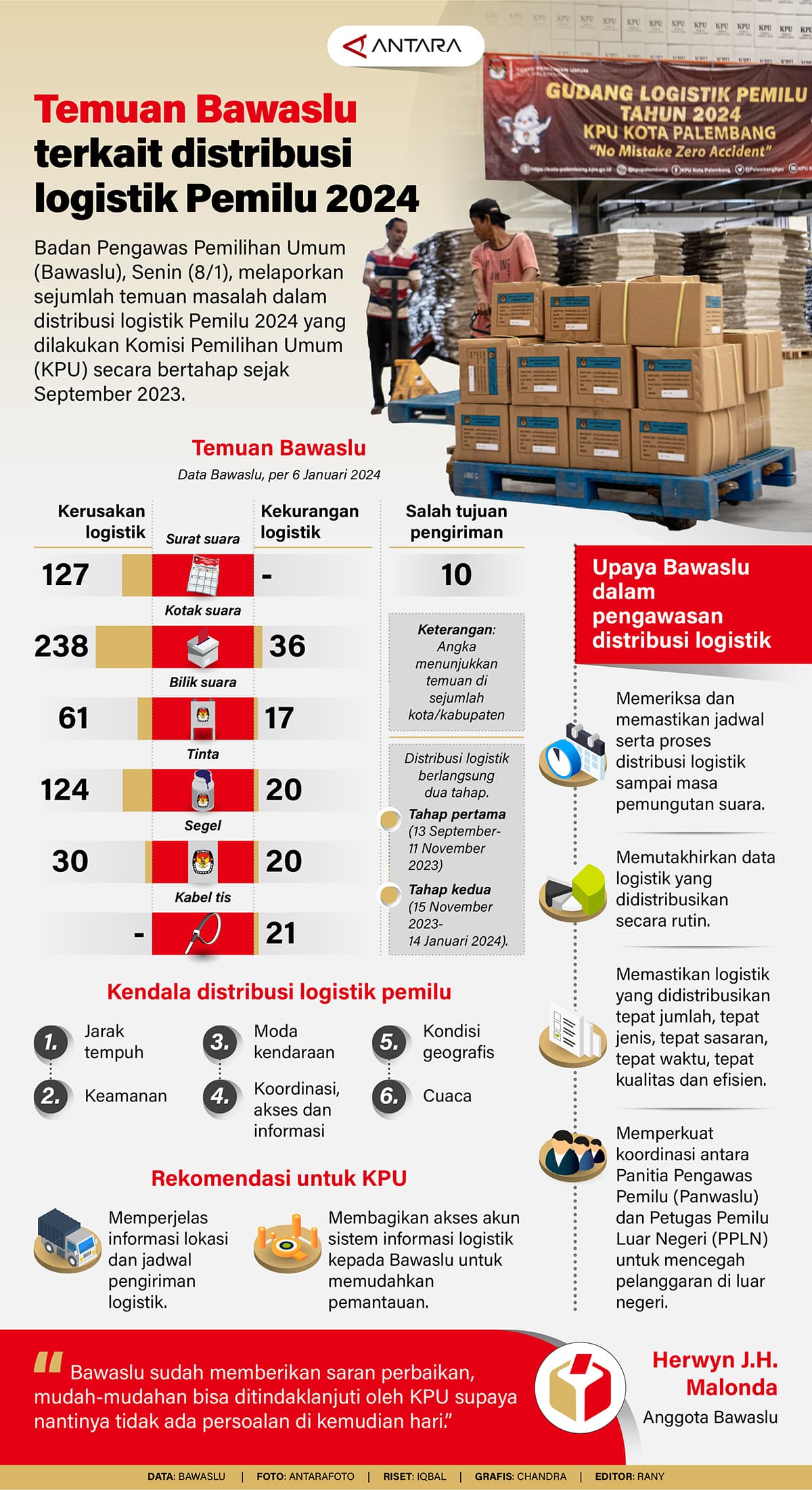 Infografis - Temuan Bawaslu terkait distribusi logistik Pemilu 2024