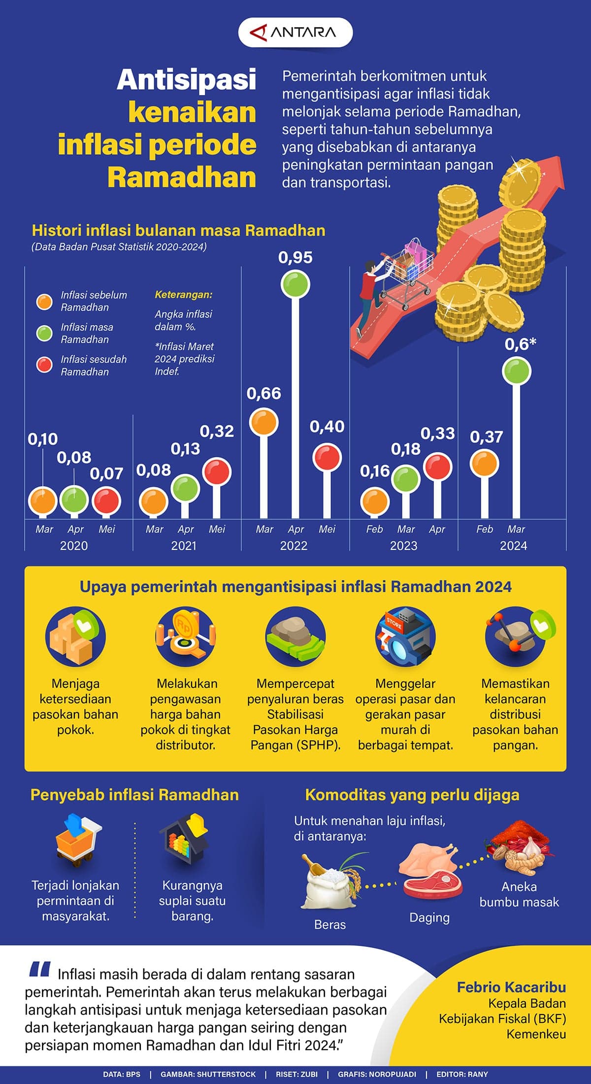 Infografis - -Antisipasi Kenaikan Inflasi Periode Ramadhan