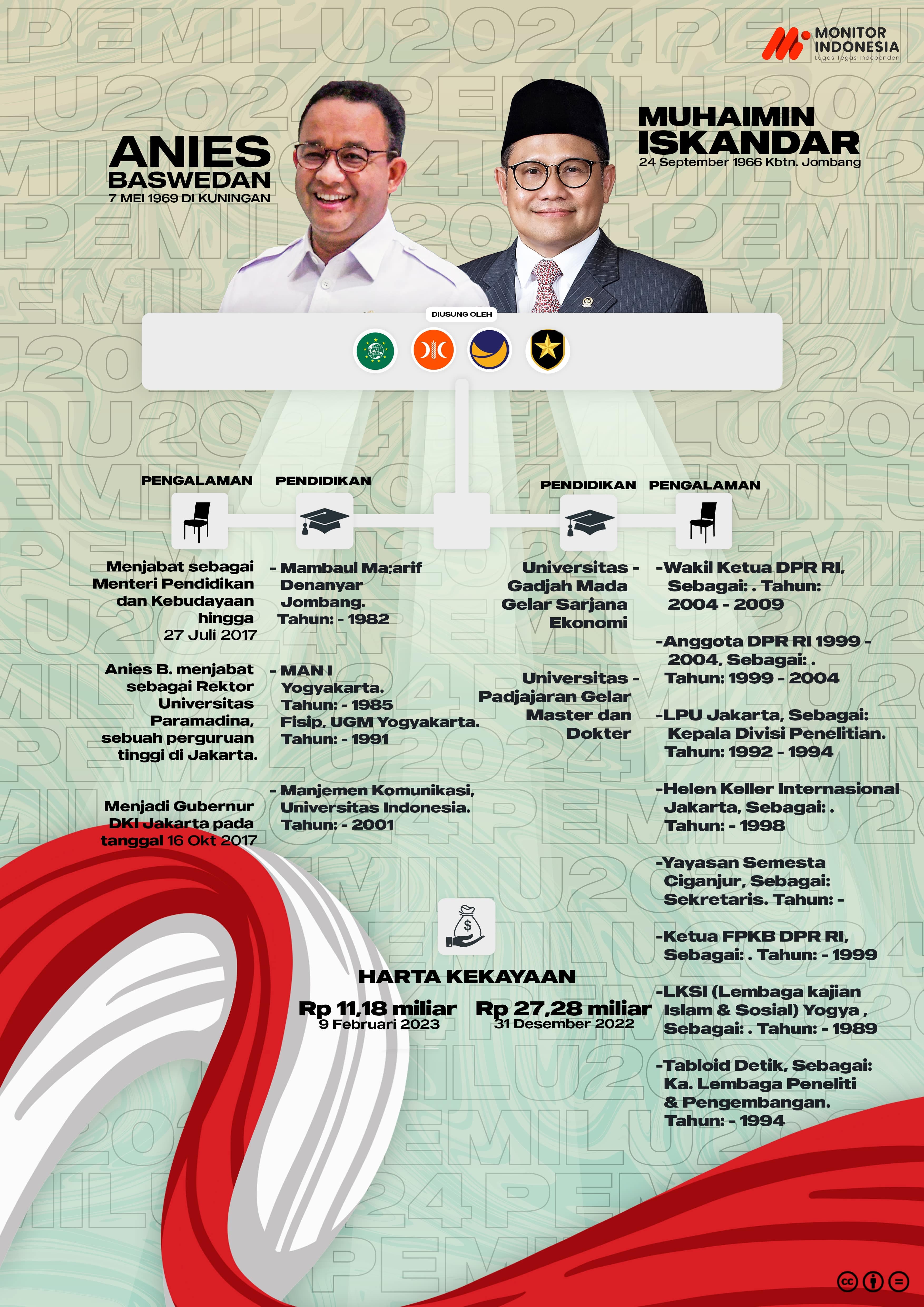 Infografis Capres Anies Baswedan dan Cawapres Muhaimin Iskandar (Dok Monitorindonesia.com)