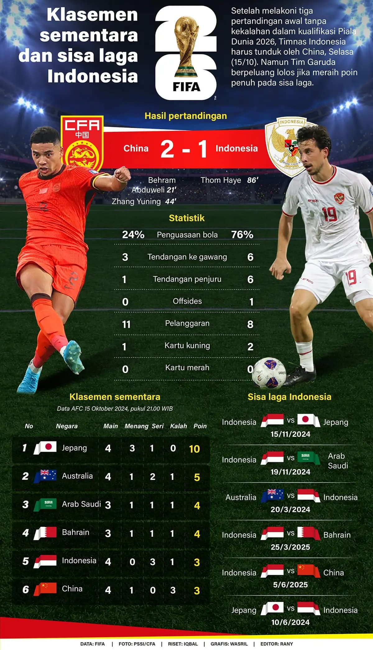 Ilustrasi - Klasemen Sementara dan Sisa Laga Indonesia