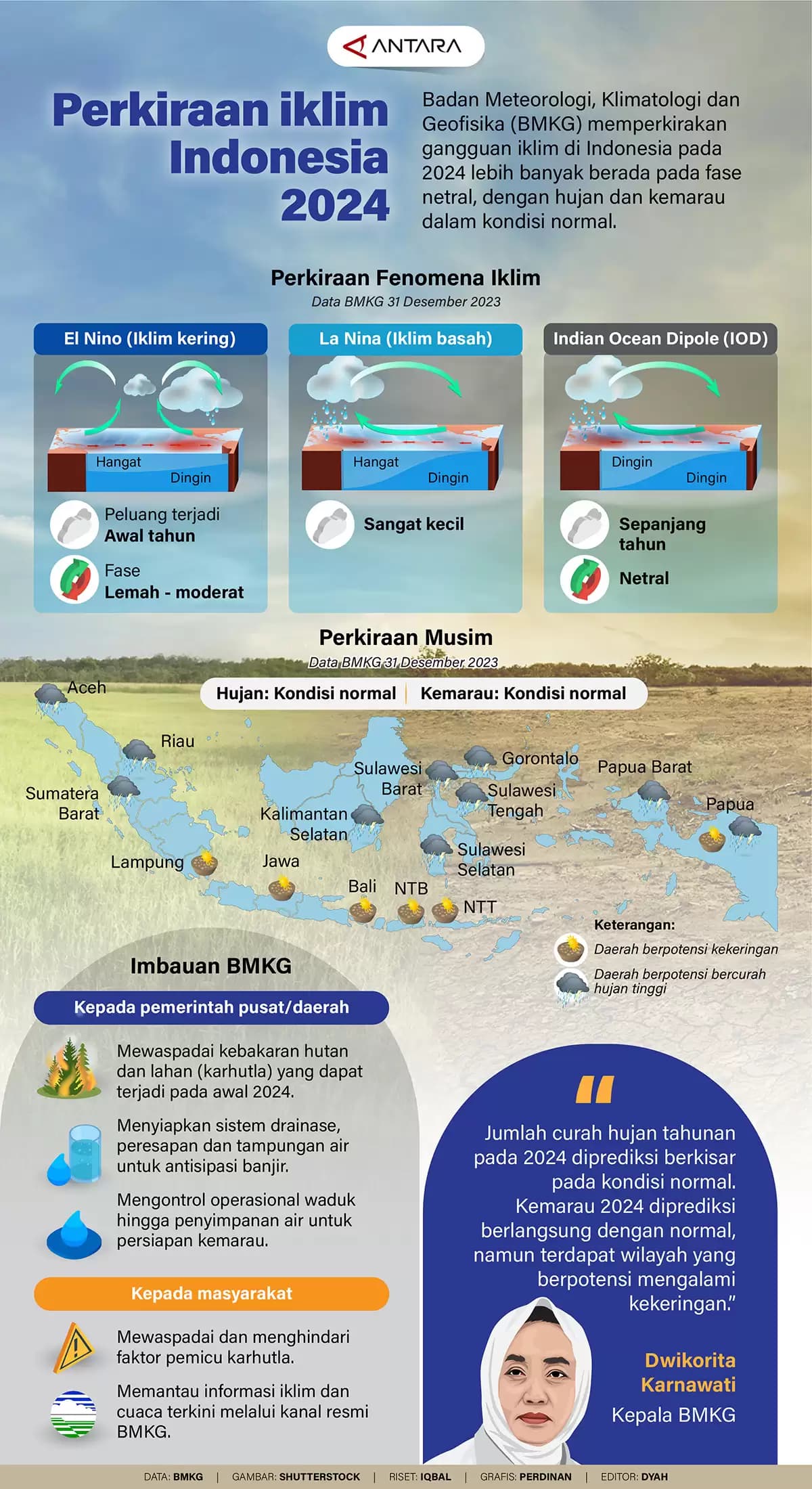 Infografis - Perkiraan iklim Indonesia 2024
