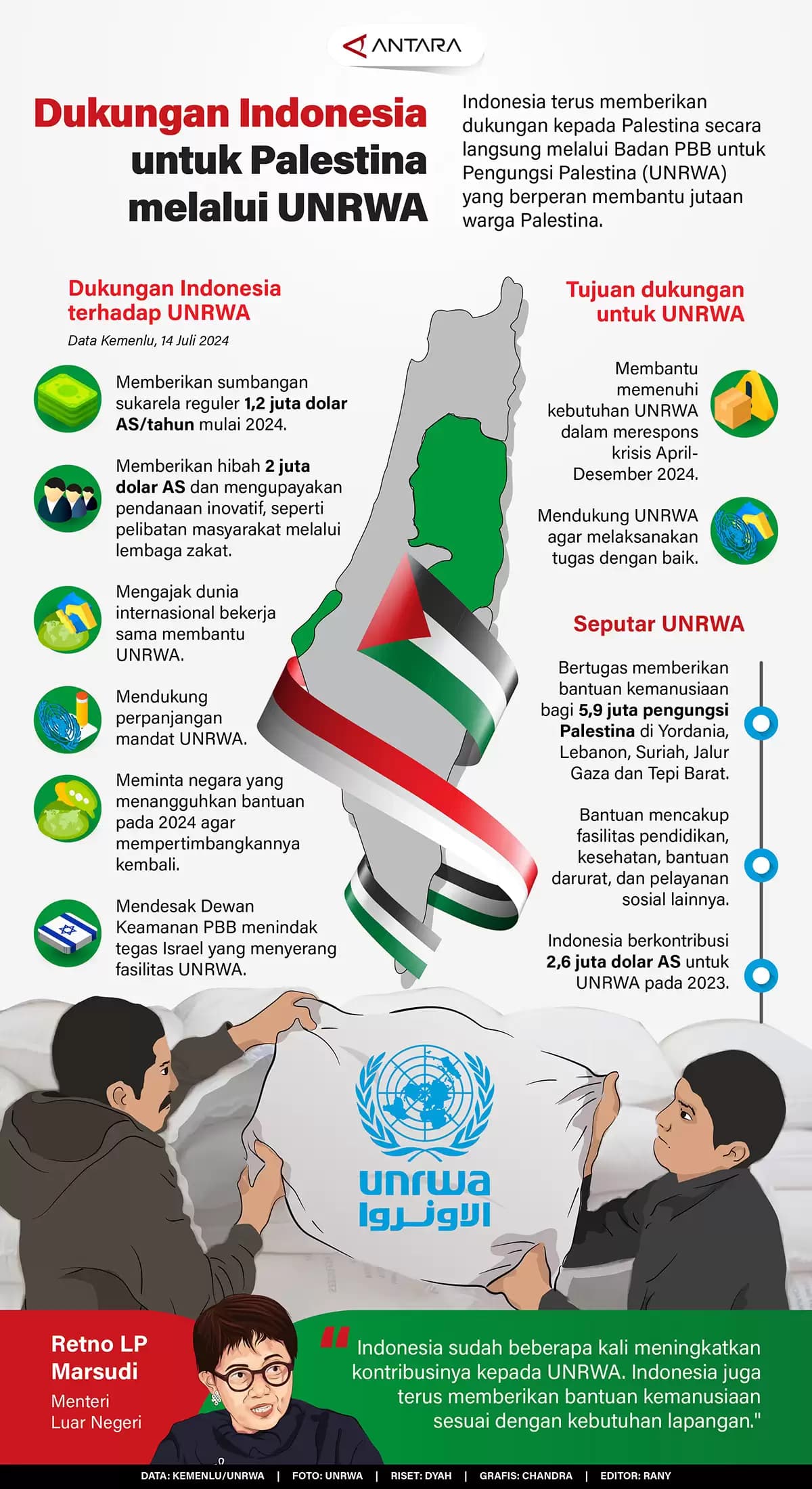 Infografis - Dukungan Indonesia untuk Palestina melalui UNRWA