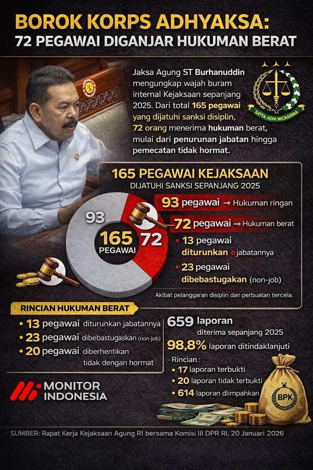 Infografis - Borok Korps Adhyaksa: 72 Pegawai Diganyang Hukuman Berat (Dok MI)