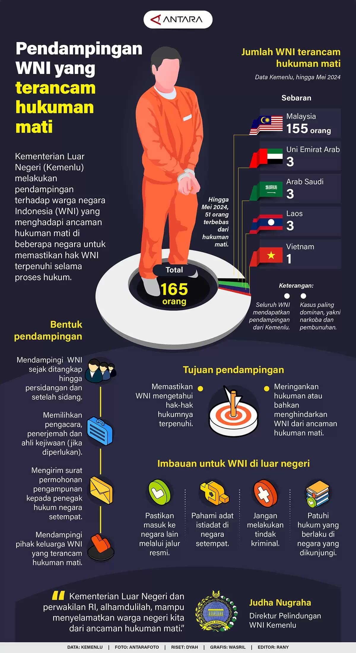 Infografis - Pendampingan WNI yang Terancam Hukuman Mati