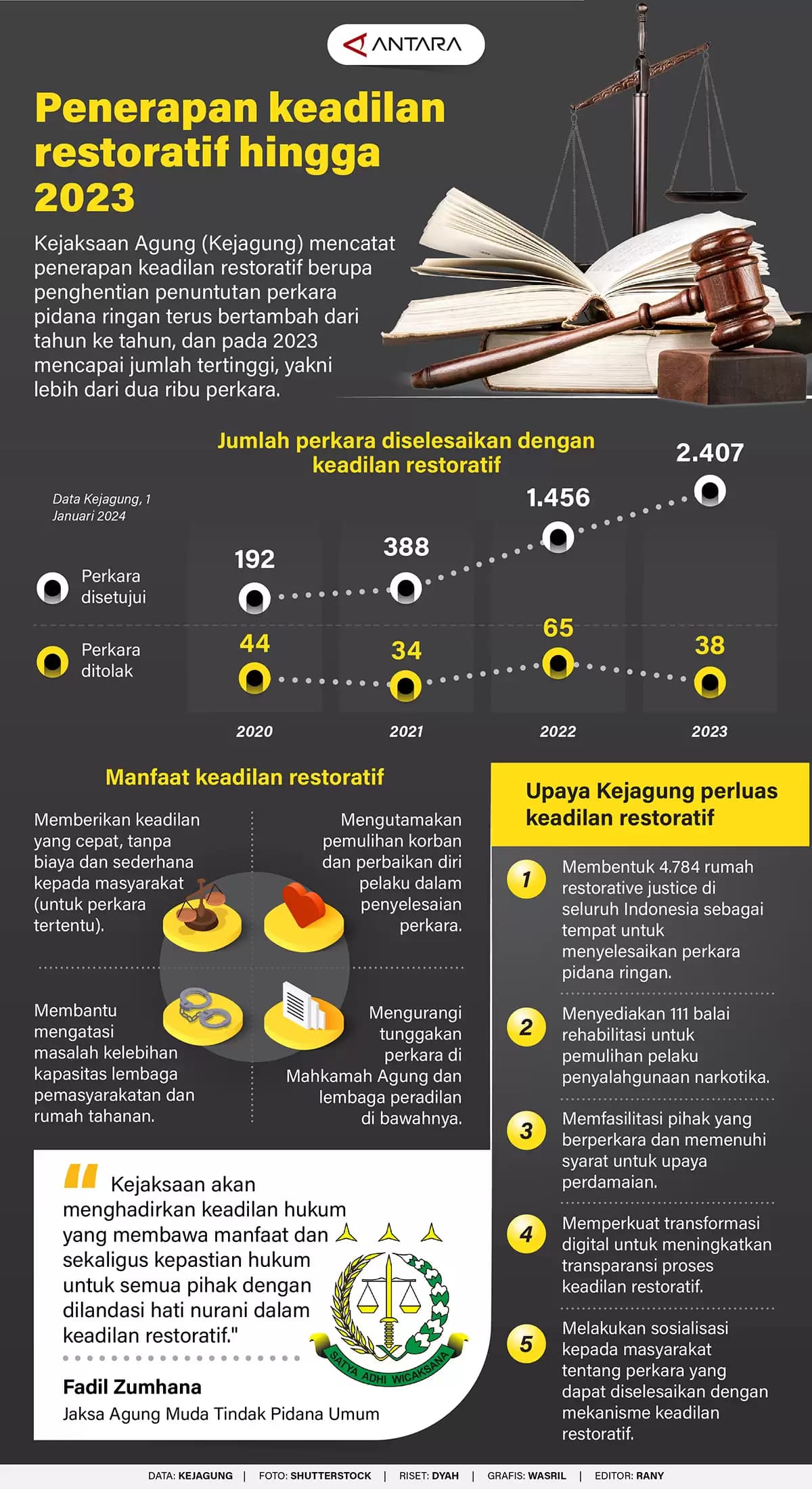 Infografis - Penerapan keadilan restoratif hingga 2023