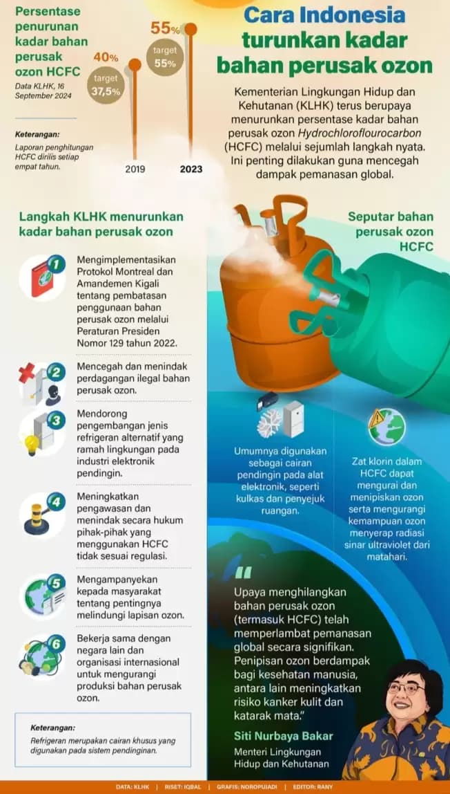 Infografis - Cara Indonesia Turunkan Kadar Bahan Perusak Ozon