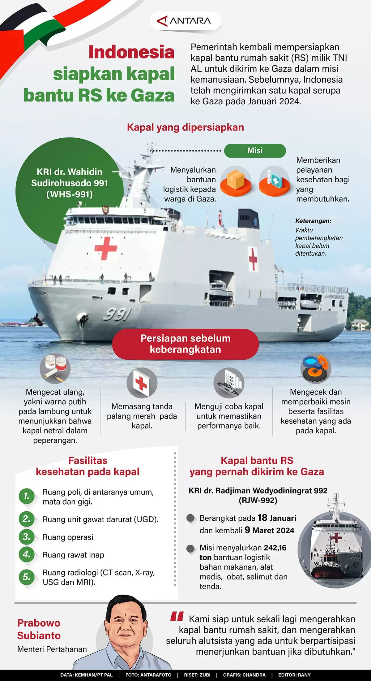 Infografis - Indonesia Siapkan kapal Bantu RS ke Gaza