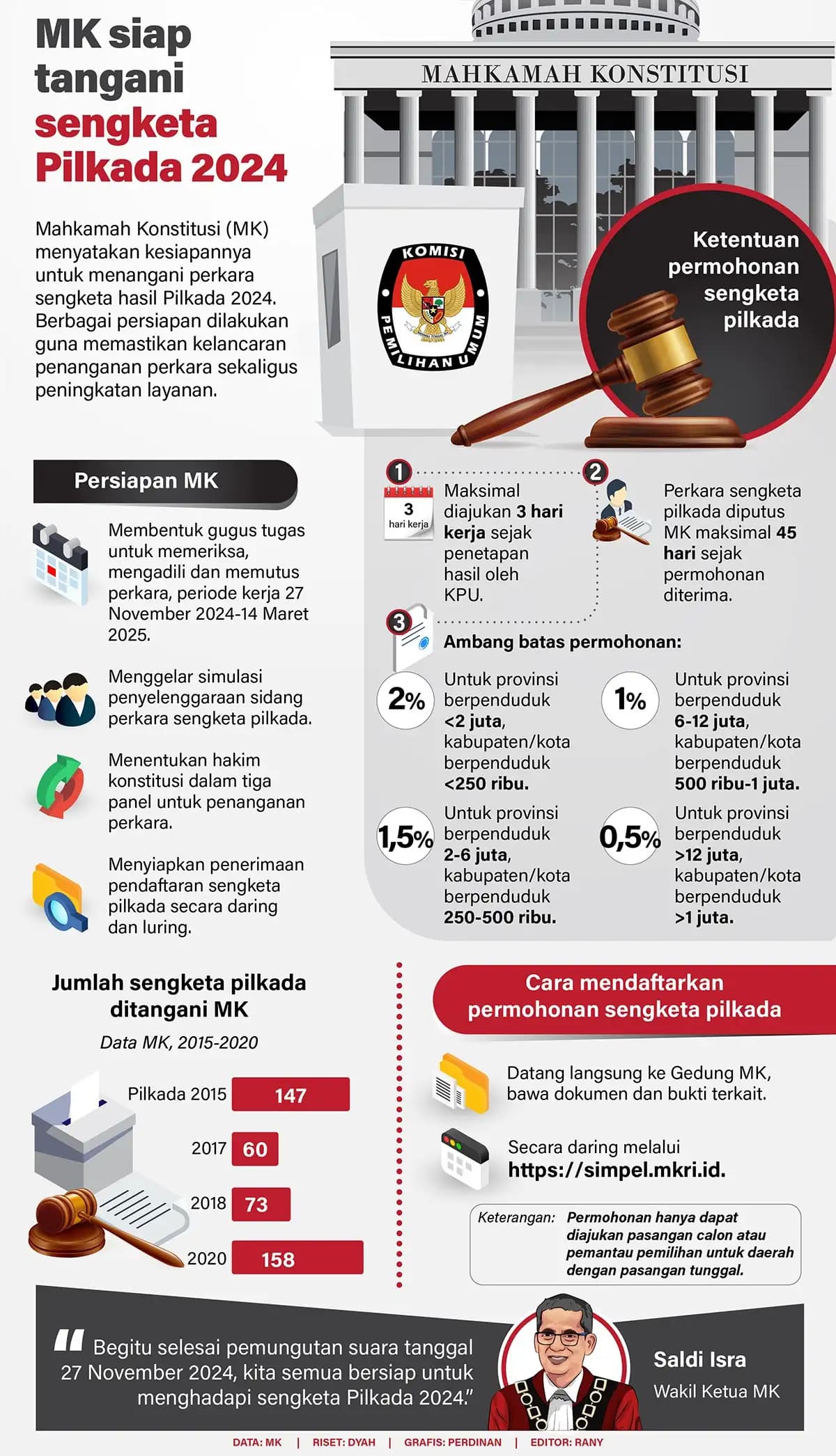 Infografis - MK Siap Tangani Sengketa Pilkada 2024