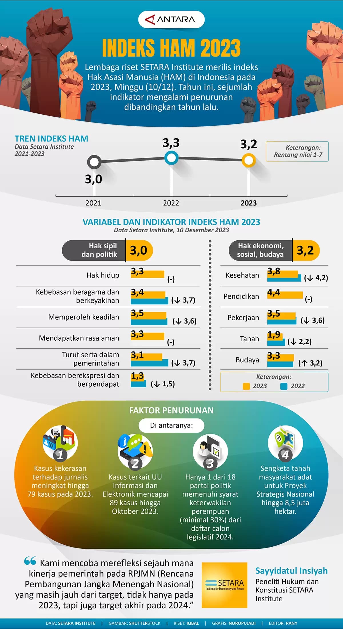 Infografis - Indeks HAM 2023