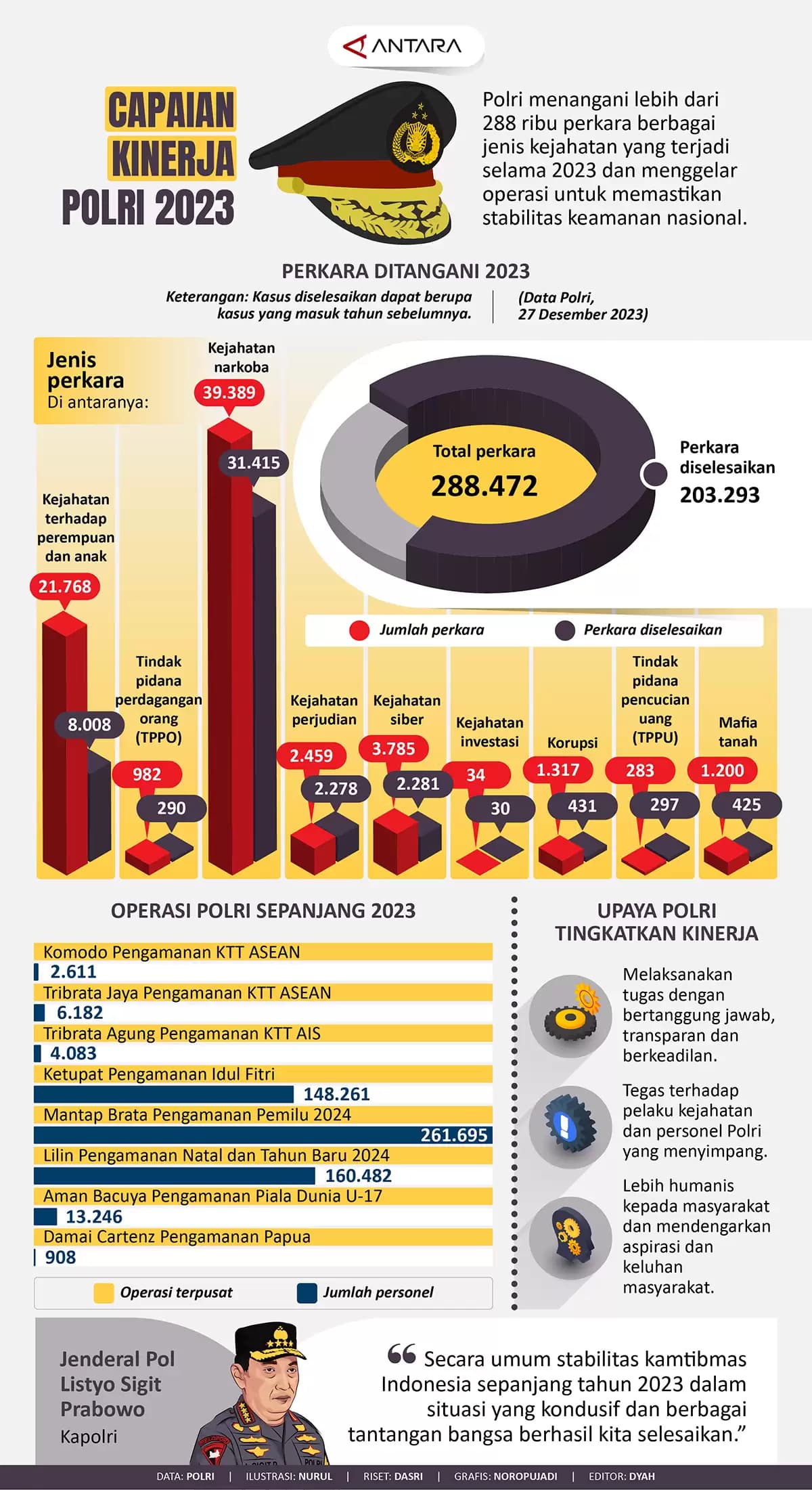 Infografis  - Capaian kinerja Polri 2023