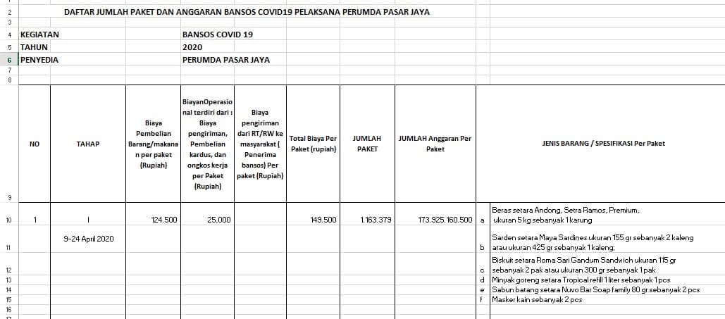 Laporan Khusus Investigasi: Perkiraan Kerugian Negara dalam Pelaksanaan Bansos Covid-19 Provinsi DKI Jakarta Tahun 2020 (Bagian 3)