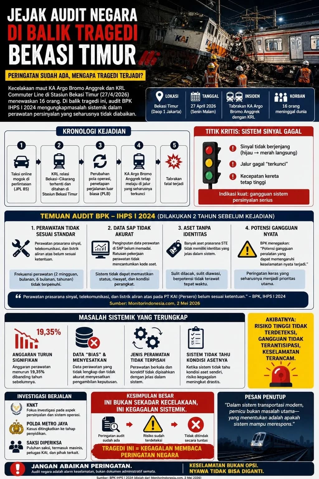 Infografis Jejak Audit Negara di Balik Tragedi Rel Bekasi Timur (Dok MI)
