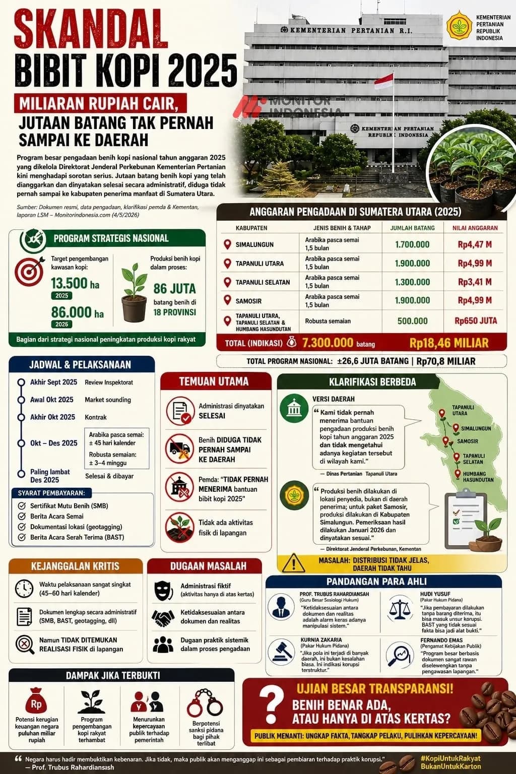 Infografis Skandal Bibit Kopi 2025 di Dirjen Perkebunan Kementan (Dok MI/Wan)