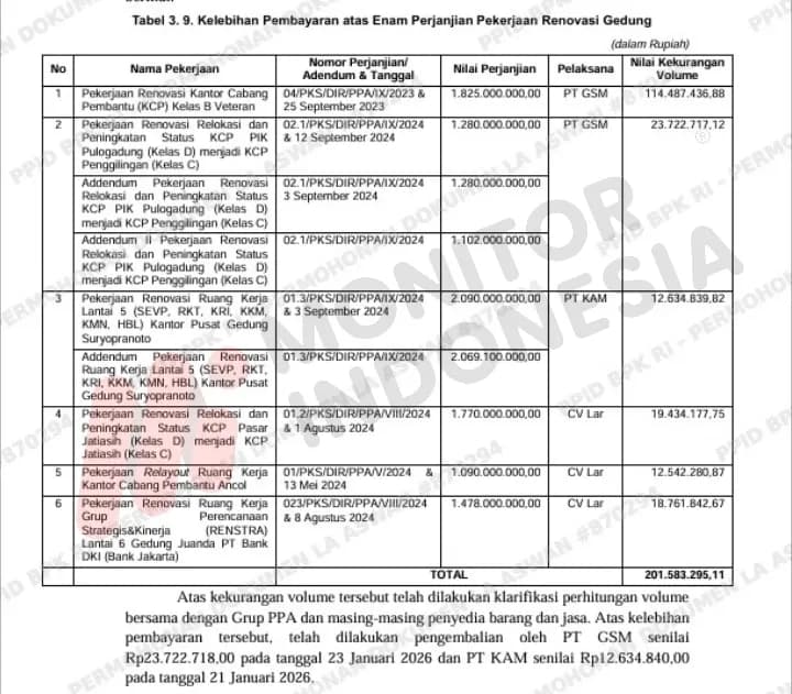 Proyek Renovasi Bank DKI Bermasalah, BPK Ungkap Pembayaran Fiktif Volume Pekerjaan