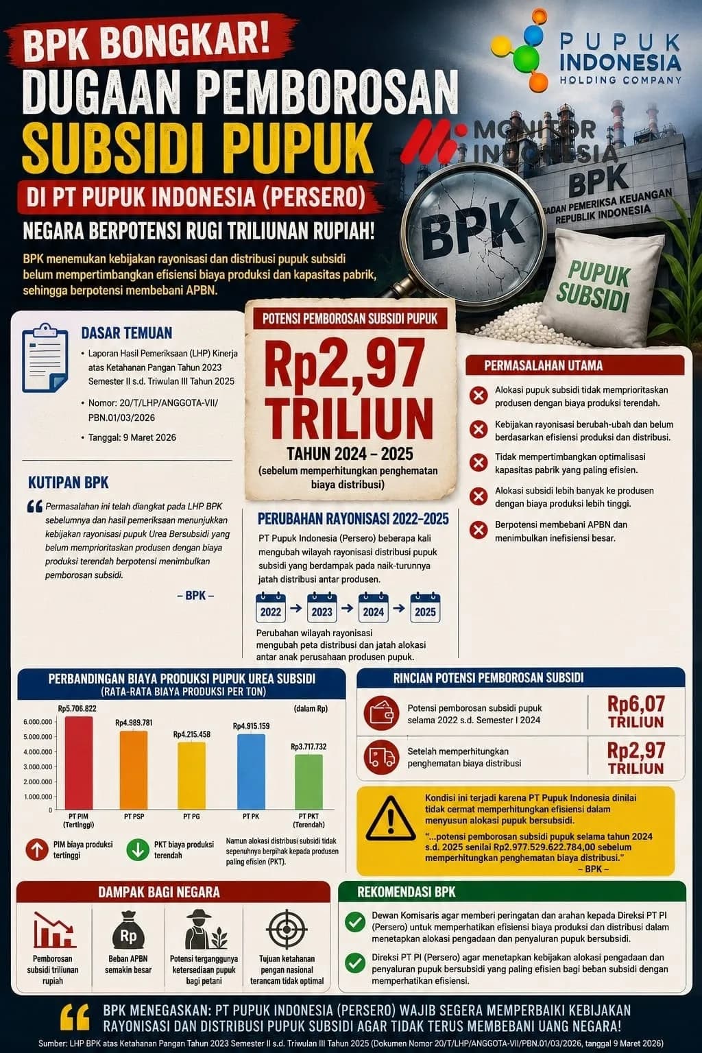 Infografis BPK Bongkar Dugaan Pemborosan Subsidi Pupuk Rp2,97 T di PT Pupuk Indonesia (Dok MI/BPK)