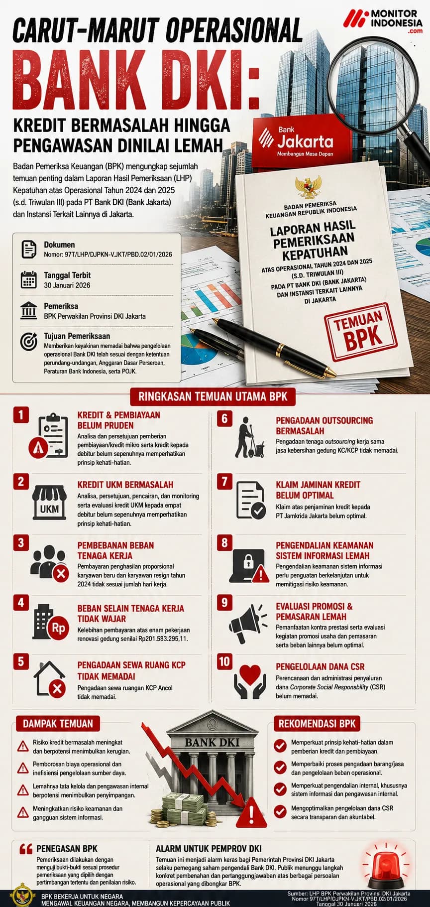 Infografis Carut-marut Operasional Bank DKI: Kredit Bermasalah hingga Pengawasan Dinilai Lemah (Dok MI/BPK)