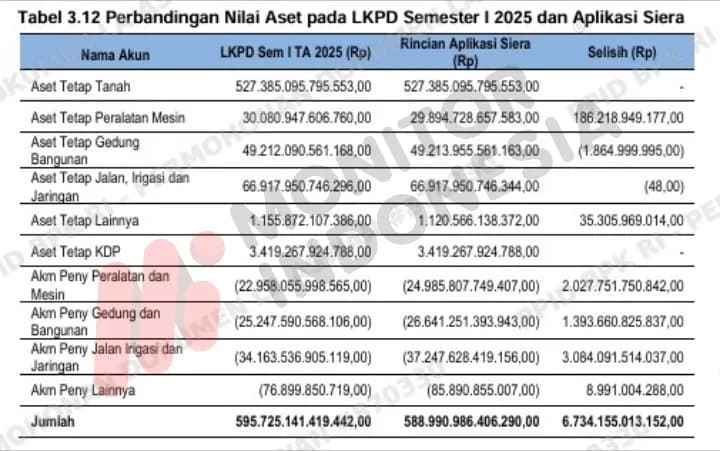 Temuan BPK Telak! Pelaporan Aset Pemprov DKI Berantakan, Selisih Rp6,7 Triliun