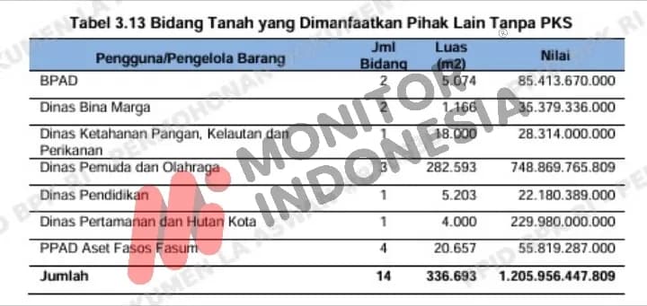 Temuan BPK Pengelolaan Aset DKI: Tanah Rp1,2 T Dipakai Tanpa Perjanjian